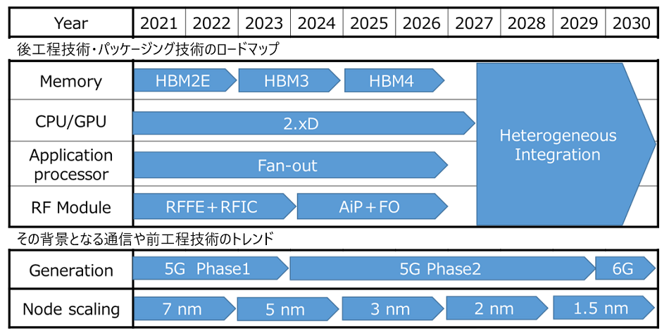 次世代パッケージに向けた技術ロードマップ