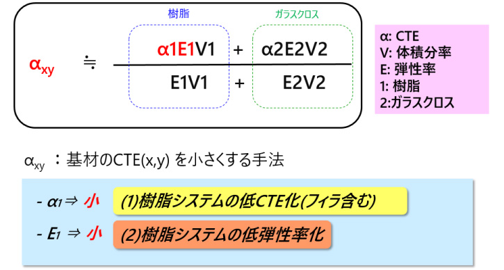 Schapery equation