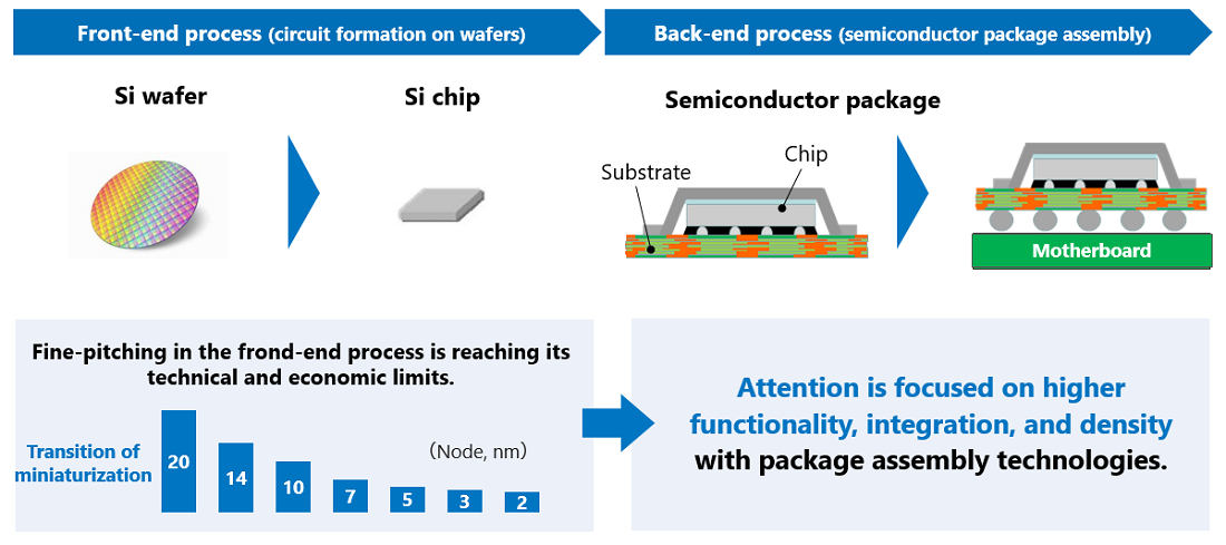 Growing importance of PKG technologies in the back-end process