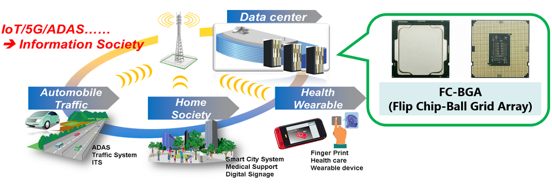 Applications of semiconductor PKG