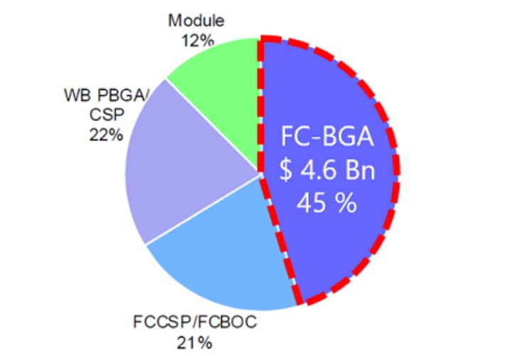 forecast of PKGmarket growth(2020)