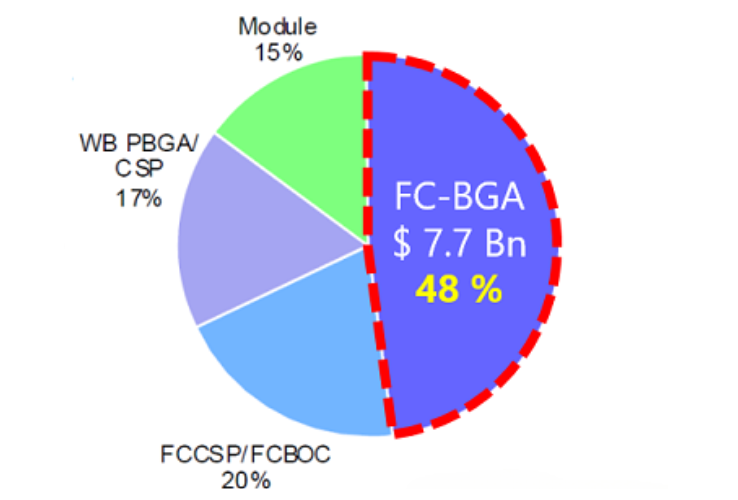 forecast of PKGmarket growth(2025)