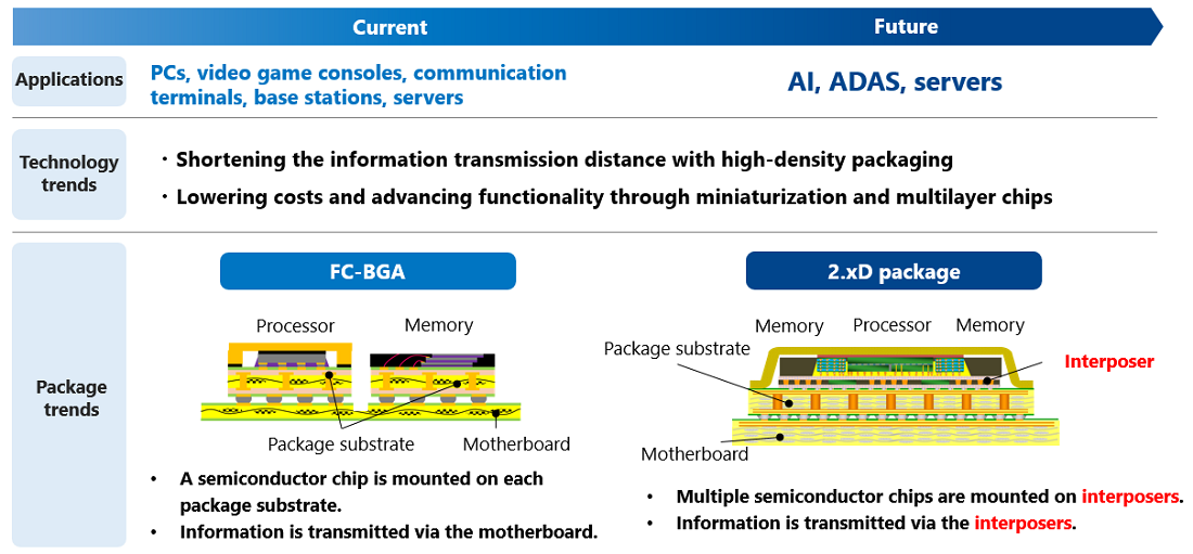 From FC-BGA to next-generation packages