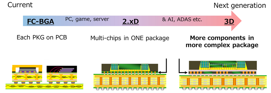 Heterogeneous integration