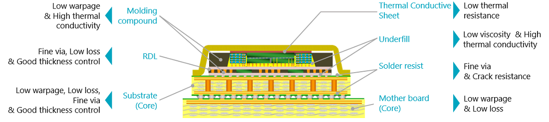 Performance required of 2.xD and 3D package materials