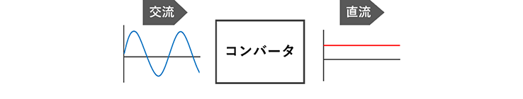 交流の電気を直流に変換