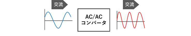 交流の周波数を変換