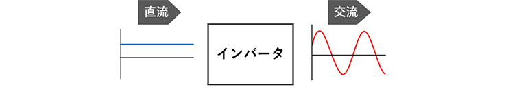 直流の電気を交流に変換