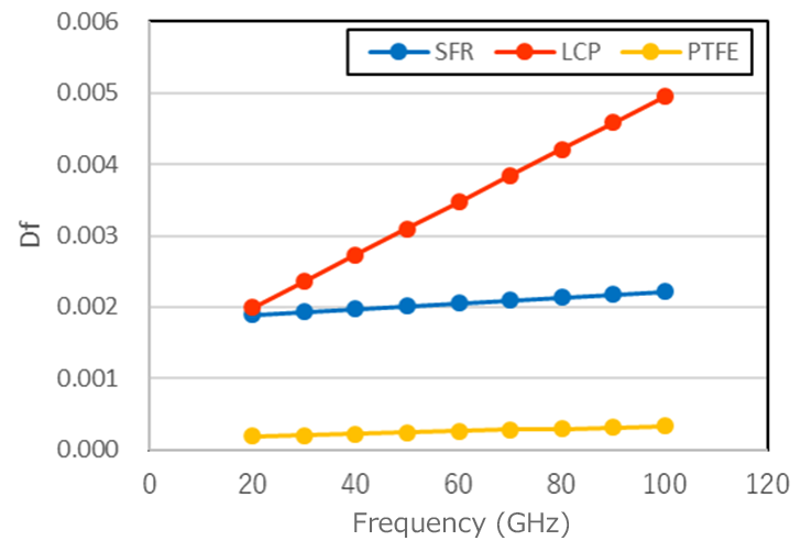 Comparison of Df in 20-100 GHz