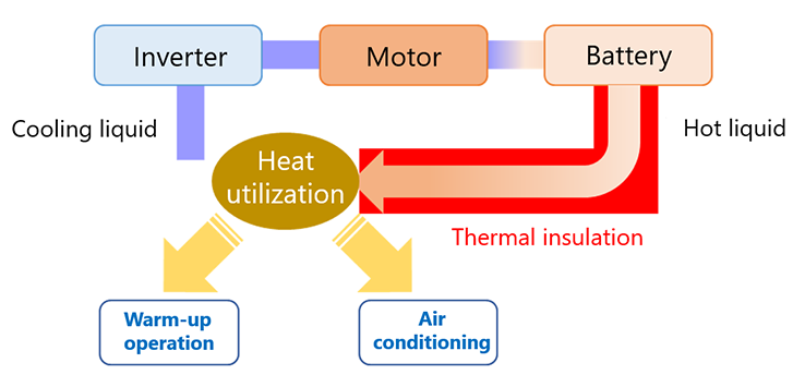 EVs’ thermal management and energy-saving measures