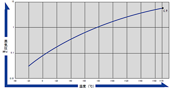 C3F8の温度－蒸気圧曲線 Temperature - Vapor Pressure Curve