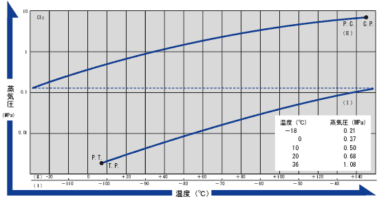HBrの温度－蒸気圧曲線 Temperature - Vapor Pressure Curve